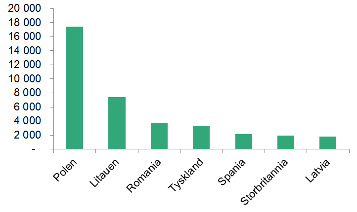 Figuren er et søylediagram og viser de 7 landene der flest registrerte seg som EØS-borgere.  Landene er rangert fra venstre mot høyre, i fallende rekkefølge, fra flest til færrest.   1. Polen. 17 452 EØS-registreringer 2. Litauen. 7 425 EØS-registreringer 3. Romania. 3 749 EØS-registreringer. 