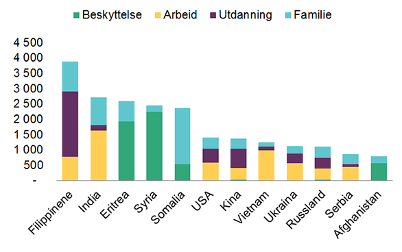 Søylediagrammet viser fordelingen av innvilgede tillatelser på beskyttelse, arbeid, utdanning og familieinnvandring for de 12 landene som totalt fikk invilget flest søknader i 2014.  Sakene er rangert fra venstre mot høyre, i fallende rekkefølge, fra flest til færrest.   1. Filippinene hadde innvilgede utdanningstillatelser (2 125), familieinnvandringstillatelser (992), arbeidstillatelser 765) og søknader om beskyttelse (7).  2. India hadde flest innvilgede arbeidstillatelser (1 629), familieinnvandringstillatelser (909) og utdanningstillatelser (182) 3. Eritrea hadde innvilgede søknader om beskyttelse (1 931),  familieinnvandringstillatelser (664) og utdanningstillatelser (2). 4. Syria hadde innvilgede søknader om beskyttelse (2 235),  familieinnvandringstillatelser (209), arbeidstillatelser (8) og utdanningstillatelser (2). 5. Somalia hadde flest innvilgede familieinnvandringstillatelser (1 847) og søknader om beskyttelse (522).  6. USA hadde innvilgede arbeidstillatelser, utdanningstillatelser og familieinnvandringstillatelser. 7. Kina hadde innvilgede utdanningstillatelser (623), arbeidstillatelser (374), familieinnvandringstillatelser (334) og søknader om beskyttelse (30).  8. Vietnam hadde innvilgede arbeidstilatelser (984), familieinnvandringstillatelser (142) og utdanningstillatelser (113). 9. Ukraina hade arbeidstillatelser (568), utdanningstillatelser (309), familieinnvandringstillatelser (236) og søknad om beskyttelse (1). 10. Russland hadde innvilgede arbeidstillatelser (373), familieinnvandringstillatelser (364) og utdanningstillatelser (345).  11. Serbia hadde innvilgede arbeidstillatelser (435), familieinnvandringstillatelser (339) og utdanningstillatelser (86). 12. Afghanistan hadde innvilgede søknader om beskyttelse (559), familieinnvandringstillatelser (233) og utdanningstillatelser (1). 