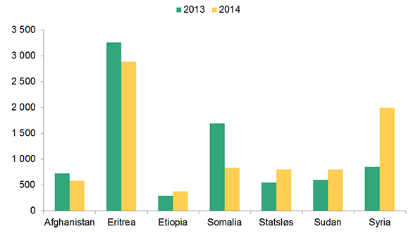 Tittel: Asylsøkere, seks største land i 2014 sammenliknet med 2013   Figuren viser et stolpediagram som viser de seks landene det kom flest asylsøkere fra i 2014. Vi har også tallene fra de samme seks landene for 2013. Stolpene viser at antallet søkere fra Eritrea, Somaila og Afghanistan har gått ned, mens antallet søkere fra Syria, Sudan og Statsløse har økt.   Afghanistan: 2013: 730, 2014: 580 Eritrea: 2013: 3 300, 2014: 2 900 Etiopia: 2013: 290, 2014: 380 Somalia: 2013: 1 700, 2014: 840 Statsløs: 2013: 550, 2014: 800 Sudan:  2013: 600, 2014: 800 Syria: 2013: 860, 2014: 2 000