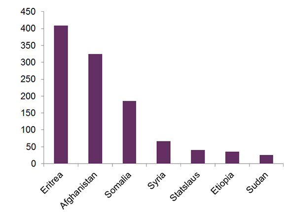 Figuren er eit stolpediagram og viser antall einslege mindreårige asylsøkjarar frå dei sju landa det kom flest frå i 2014.  Landa er rangert frå venstre mot høyre, i fallande rekkefølgje, frå flest til færrest.   1. Eritrea: 410 personar 2. Afghanistan: 320 personar 3. Somalia: 185 personar 4. Syria: 65 personar 5. Statslaus: 40 personar 6. Etiopia: 35 personar 7. Sudan: 25 personar