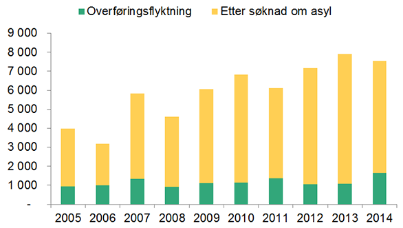 Tittel: Antall personer som ble gitt beskyttelse 2005-2014  Figuren er et stolpediagram som viser fordelingen mellom overføringsflyktniger og de somsøkte asyl i perioden 2005-2014.   2005  Overføringsflyktninger: 940    Etter søknad om asyl: 3 100    2006  Overføringsflyktninger: 990   Etter søknad om asyl: 2 200     2007  Overføringsflyktninger: 1 400   Etter søknad om asyl:  4 500    2008  Overføringsflyktninger: 910  Etter søknad om asyl:  3 700      2009  Overføringsflyktninger: 1 100  Etter søknad om asyl:  4 900   2010 Overføringsflyktninger: 1 100  Etter søknad om asyl:  5 700   2011 Overføringsflyktninger: 1 400  Etter søknad om asyl:  4 700   2012  Overføringsflyktninger: 1 100   Etter søknad om asyl: 6 100    2013  Overføringsflyktninger: 1 100   Etter søknad om asyl: 6 800    2014 Overføringsflyktninger: 1 700  Etter søknad om asyl: 5 900 