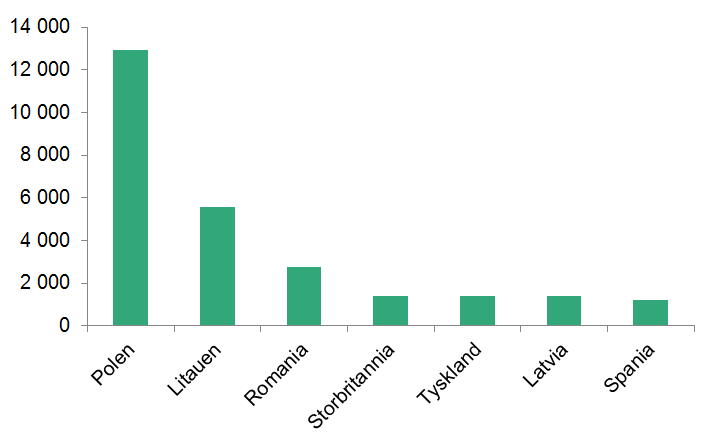 Tittel: EØS-registreringer, de 7 største landene, 2014  Figuren er et stolpediagram som viser de 7 landene med høyest andel borgere som har registrert seg som EØS-borgere.  Landene er rangert fra venstre mot høyre, i fallende rekkefølge, fra flest til færrest.   1. Polen: 12 900 2. Litauen: 5 600 3. Romania: 2 800 4. Storbritannia: 1 400 5. Tyskland: 1 400 6. Latvia: 1 400 7. Spania: 1 200