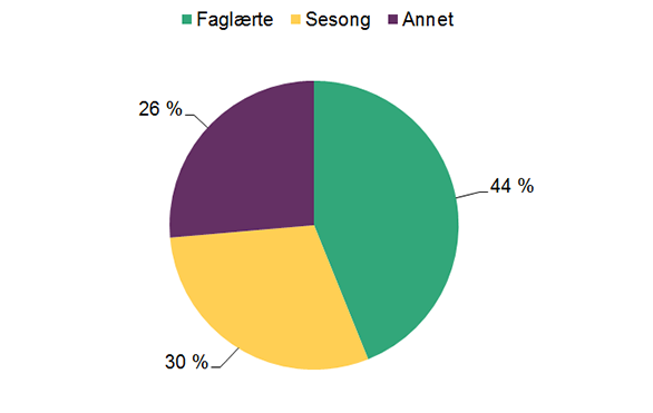 Tittel: Type arbeidstillatelse, 2014  Figuren er et kakediagram som viser typer arbeidstillatelser i 2014.   Faglærte: 3 700 Sesong:2 500 Annet: 2 200