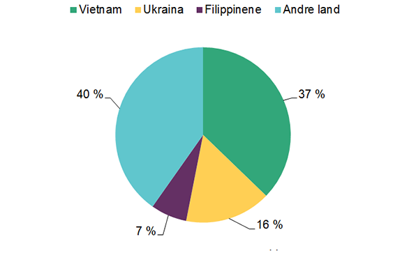 Tittel: Sesongarbeidere 2014  Figuren er et kakediagram som viser prosentandelen av sesongarbeidere fra Vietnam, Ukraina, Filippinene og Andre land.   Vietnam: 940 personer, 37 %  Ukraina: 400 personer, 16 % Filippinene: 170 personer, 7 % Andre land: 1 000 personer, 40 %