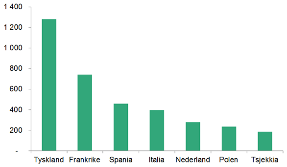 Tittel: EØS-registreringar, sju største land 2014  Figuren er et stolpediagram som viser de 7 nasjonalitetane med flest EØS-registreringar som student i 2014.  Landa er rangerte frå venstre mot høgre, i fallande rekkefølgje, frå flest til færrest.   Tyskland: 1 300  Frankrike:  740  Spania: 460  Italia: 400 Nederland: 280  Polen: 240  Tsjekkia: 190 