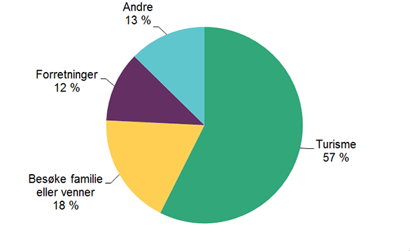 Tittel: Besøksvisum fordelt på formål med reisen, 2014  Figuren er et kakediagram som viser besøksvisum fordelt på formålet med reisen. Diagrammet viser også prosentandelen.  Turisme: 95 400, 57 % Besøke familie eller venner: 30 500, 18 % Forretninger: 19 300, 12 % Andre: 21 000, 13 %