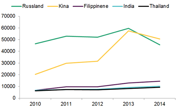 Figur: Antall besøksvisum, fem største land, 2010-2014  Figuren er et linjediagram og viser antall besøksvisum fra de fem landene med flest i årene 2010-2014  Russland:  46 400 (2010), 52 900 (2011), 52 000 (2013), 59 700 (2013) og 45 500 (2014)  Kina: 20 300 (2010), 29 700 (2011), 31 500 (2012), 57 400 (2013) og 50 500 (2014)  Filippinene: 6 600 (2010), 9 700 (2011), 9 700 (2012), 13 000 (2013) og 14 500 (2014)  India: 6 700 (2010), 7 400 (2011), 7 500 (2012),  9 100 (2013) og 10 100 (2014)  Thailand: 6 300 (2010), 7 300 (2011), 7 200 (2012), 8 200 (2013) og  9 300 (2014) 