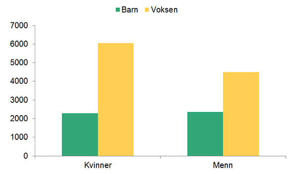 Tittel: Nye statsborgere etter kjønn og alder, 2014  Figuren er et stolpediagram som viser kjønnsfordelingen og om den nye statsborgeren er et barn eller en voksen. Stolpene står ved siden av hverandre med barn først.   Barn: 2 300 kvinner og 2 400 menn  Voksen: 6 000 kvinner og 4 500 menn 