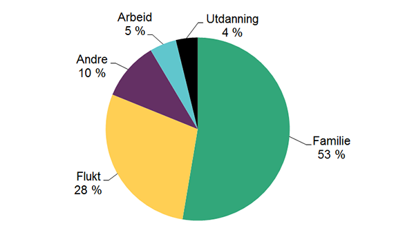 Tittel: Nye statsborgere etter innvandringsgrunn, 2014  Figuren er et kakediagram som innvandringsgrunnen til dem som ble statsborgere i 2014  Familie: 53 % Flukt: 28 % Andre: 10 % Arbeid: 5 % Utdanning: 4 %