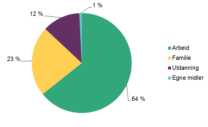 Kakediagram som viser den prosentvise fordelingen mellom grunner til at EØS-borgere har registrert seg: arbeid (64 %), familie (23 %), utdanning (12 %), egne midler (1%) 