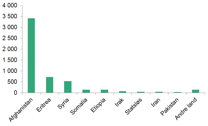 Søylediagram som viser fordelingen av enslige mindreårige asylsøkere i 2015 etter nasjonalitet. Afghanistan (3 424), Eritrea (717), Syria (537), Somalia (144), Etiopia (144), Irak (75), Statsløs (50), Iran (40), Pakistan (29), Andre land (137)