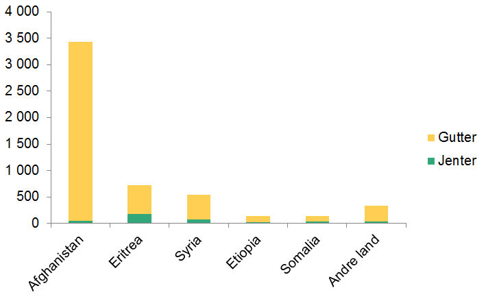 Søylediagram som viser fordelingen mellom jenter og gutter blant enslige mindreårige asylsøkere for 2015 for Afghanistan, Eritrea, Syria, Etiopia, Somalia og Andre land. 