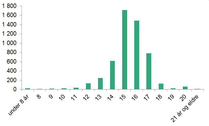 Søylediagram som viser aldersfordelingen blant enslige mindreårige asylsøkere i 2015. Under 8 år: (22) 8 (11), 9 (19), 10 (26), 11 (35), 12 (133), 13 (244), 14 (612), 15 (1 712), 16 (780), 18 (128), 19 (21), 20 (63), 21 år og eldre (10) 