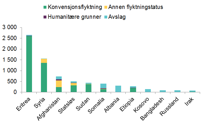 Søylediagram som vedtak for de 12 største landene. Søylene viser  fordelingen mellom konvensjonsflyktning, humanitære grunner, annen flyktningstatus og avslag. De 12 landene er Eritrea, Syria, Afghanistan, statsløse, Sudan, Somalia, Albania, Etiopia, Kosovo, Bangladesh, Russland og Irak