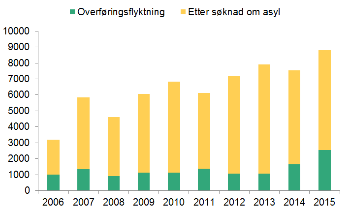 Søylediagram som viser hvor mange som fikk innvilget beskyttelse fra 2006 til 2015, fordelt de som har fått tillatelse som overføringsflyktning og etter søknad om asyl