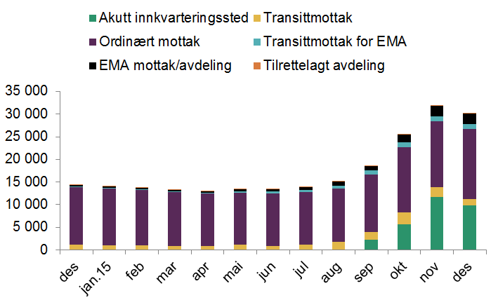 Søylediagram som viser antallet beboere i mottak ved utgangen av hver måned. hver søyle viser antallet for den aktuelle måneden som bodde på akutt innkvarteringssted, ordinært mottak, mottak eller avdelinger for enslige mindreårige asylsøkere, transittmottak, transittmottak for enslige mindreårige asylsøkere og tilrettelagte avdelinger.  