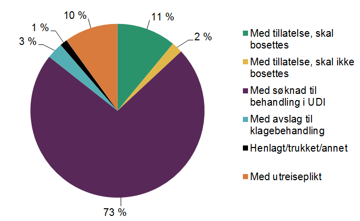 Kakediagram som viser fordelingen for beboere i mottakene etter status i søknaden.  Med tillatelse, skal bosettes (11%), Med tillatelse, skal ikke bosettes (2%), Med søknad til behandling i UDI (73 %), Med avslag til klagebehandling (3 %), Henlagt/trukket/annet (1 %),  Med utreiseplikt (10 %)