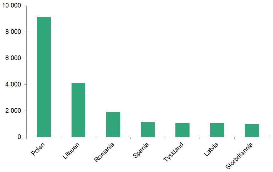 Stolpediagram som viser fordelingen av EØS-registreringer for arbeid for de sju største landene. Polen (9 113), Litauen (4 098), Romania (1 913), Spania (1 119), Tyskland (1 059), Latvia (1 058), Storbritannia (996)