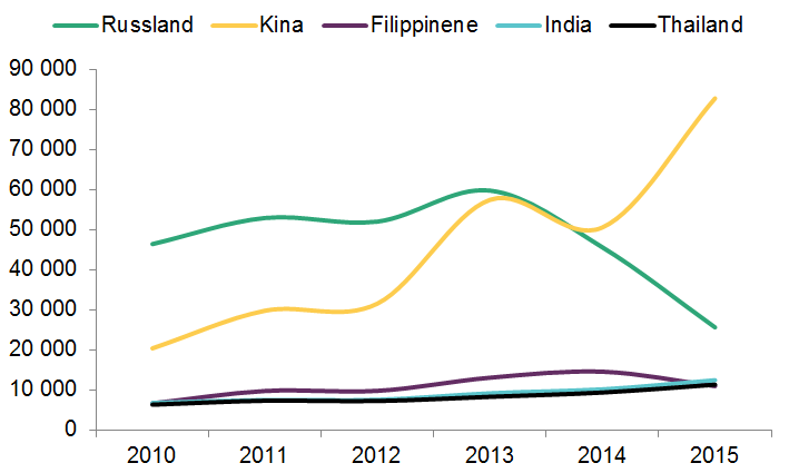 Kurvediagram som viser utviklingen i  antallet besøksvisum for de fem største landene, Russland, Kina, Filippinene, India og Thailand. Kurvene viser utviklingen fra 2010 - 2015. Figuren viser at det har vært flest visum fra Russland og Kina de siste årene. Frem til 2013 ble det gitt flest visum til Russland, mens etter 2013 ble det gitt flest til Kina. 