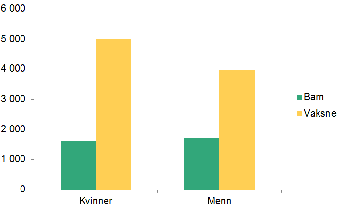 Søylediagram som viser kor mange nye statsborgarar som var kvinner: barn (1 623) og vaksne (4 988) og menn: barn (1 724) og vaksne (3 964). 