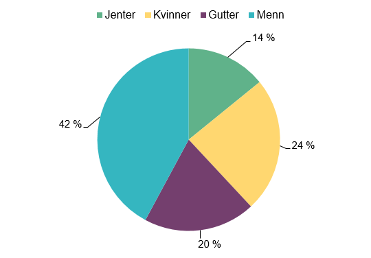 Kakediagram som viser antall asylsøkere fordelt på kjønn og barn eller voksen: Menn 42 %, kvinner 24 %, gutter 20 % og jenter 14 %