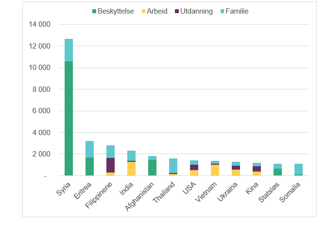 Søylediagram som viser antall innvilgede oppholdstillatelse for de 12 største nasjonalitetene i 2016. Søylene er i synkende rekkefølge fra venstre mot høyre og viser hvilke tillatelser som er gitt. Syria 12 478, Eritrea 3 176, Filippinene 2 819, India 2 321, Afghanistan 1 604, Thailand 1 573, USA 1 427, Vietnam 1 386, Ukraina 1 257, Kina 1 200, Statsløs 1 025, Somalia 1 068