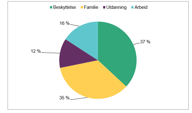 Kakediagram som viser antall innvilgede oppholdstillatelser i 2016 fordelt på søknadstype: Beskyttelse 37 %, familie 35%, arbeid 16 %, utdanning 12 %