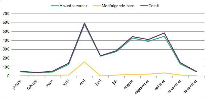 Linjediagrammet viser ankomster av asylsøkere fra januar til desember 2015. Det viser hovedpersoner, medfølgende barn og totalt.