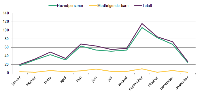 Linjediagrammet viser ankomster av asylsøkere fra januar til desember 2015. Det viser hovedpersoner, medfølgende barn og totalt.