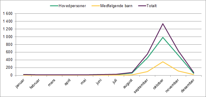 Linjediagrammet viser ankomster av asylsøkere fra januar til desember 2015. Det viser hovedpersoner, medfølgende barn og totalt.