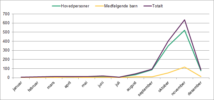 Linjediagrammet viser ankomster av asylsøkere fra januar til desember 2015. Det viser hovedpersoner, medfølgende barn og totalt.