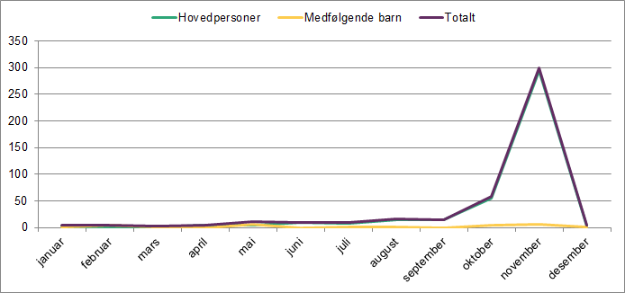 Linjediagrammet viser ankomster av asylsøkere fra januar til desember 2015. Det viser hovedpersoner, medfølgende barn og totalt.