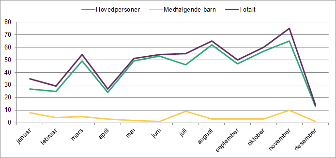 Linjediagrammet viser ankomster av asylsøkere fra januar til desember 2015. Det viser hovedpersoner, medfølgende barn og totalt.