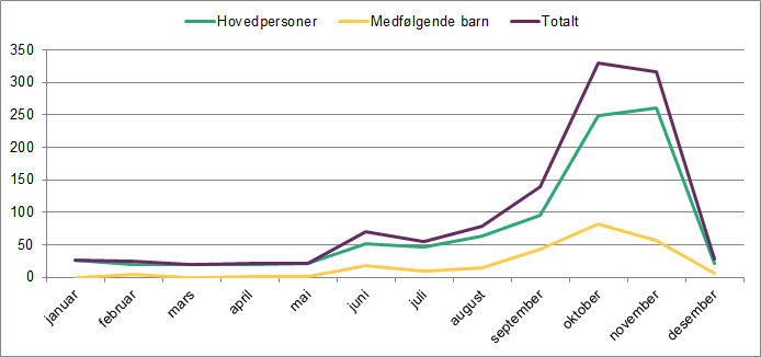 Linjediagrammet viser ankomster av asylsøkere fra januar til desember 2015. Det viser hovedpersoner, medfølgende barn og totalt.