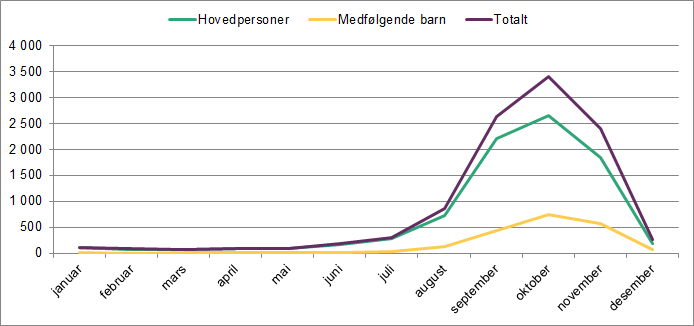 Linjediagrammet viser ankomster av asylsøkere fra januar til desember 2015. Det viser hovedpersoner, medfølgende barn og totalt.